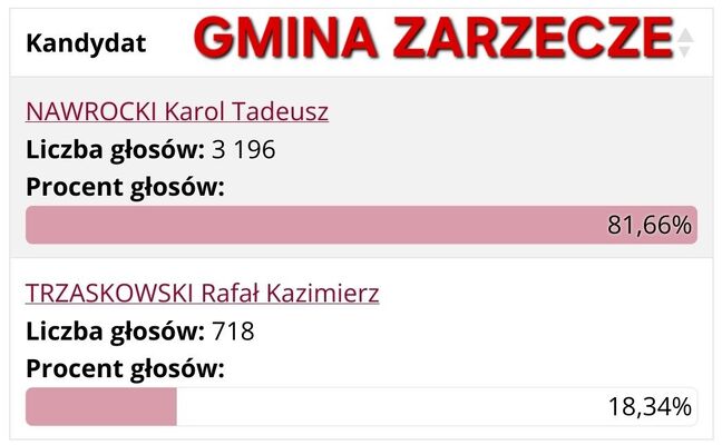 WYBORY PREZYDENCKIE 2025 (II TURA) - TAK GŁOSOWAŁA GMINA ZARZECZE