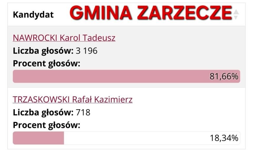 WYBORY PREZYDENCKIE 2025 (II TURA) - TAK GŁOSOWAŁA GMINA ZARZECZE