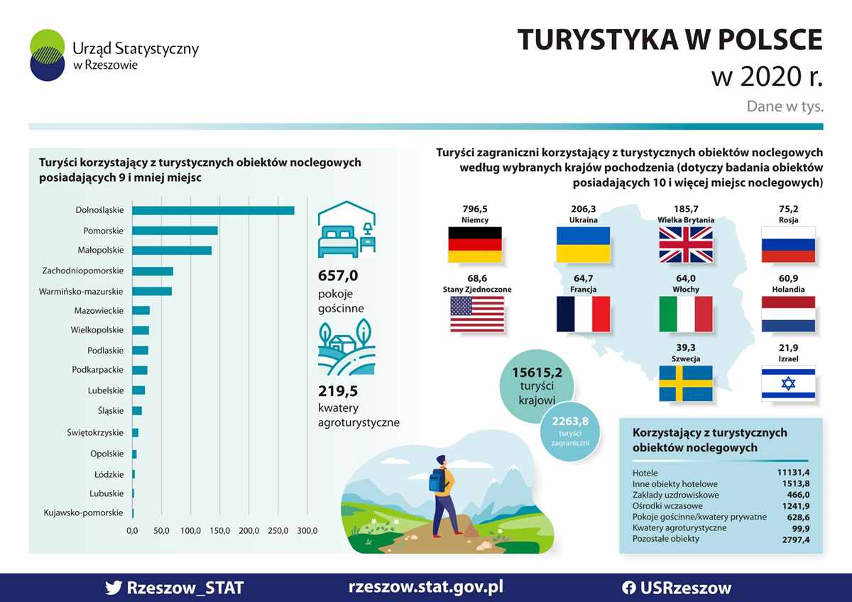 turystyka-w-polsce-obowiazek-sprawozdawczy